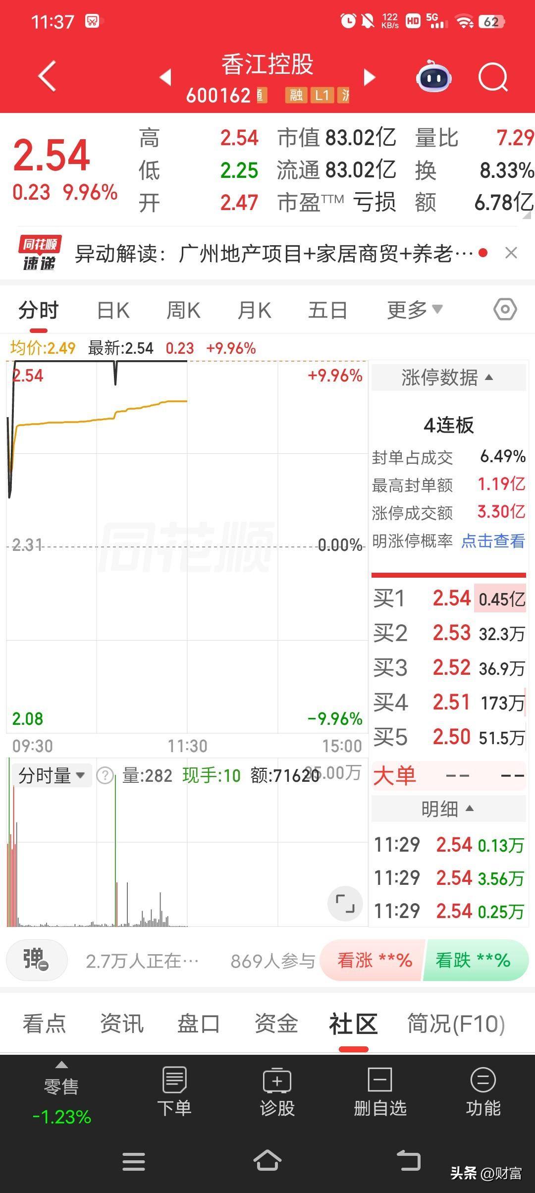 香江控股这走势太猛了，最新价2.54还整出个4连板！这股票最近是坐了火箭吧。在股