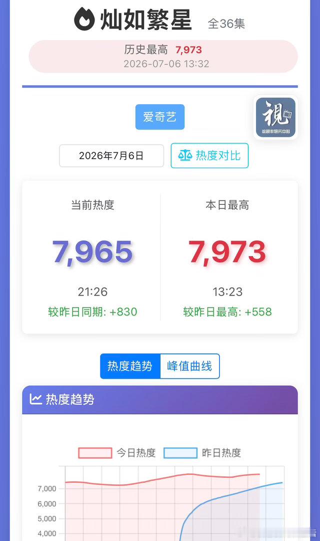 虞书欣的灿如繁星怎么第二天就坠机横盘，首日7400今天到现在还没破8000，拉升
