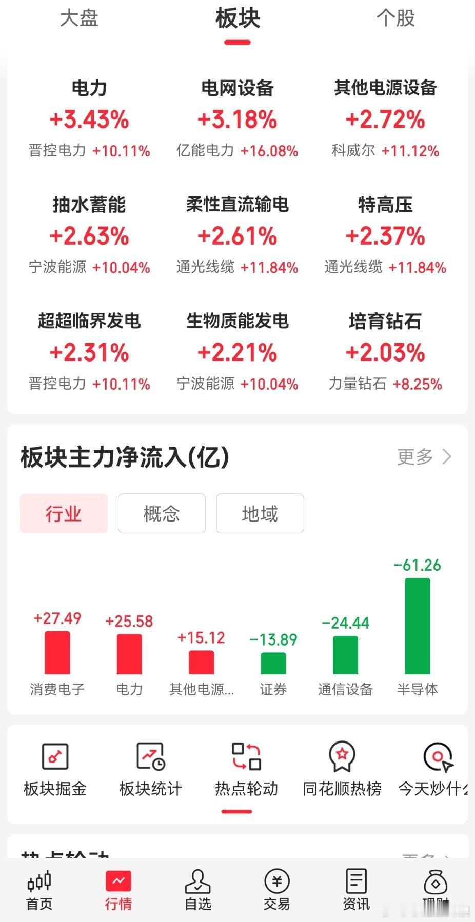 存储芯片股重挫英伟达连涨五日 能源电网电网设备电力持续走强