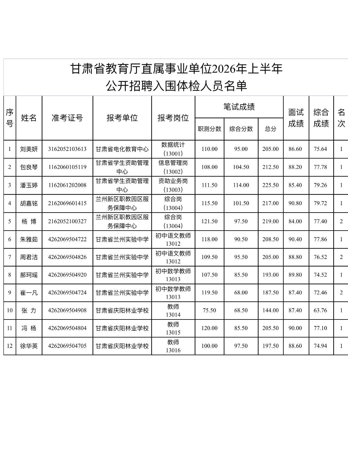 名单已出！甘肃教育厅事业单位面试成绩及体检名单公布

📌 发布单位: 甘肃省教