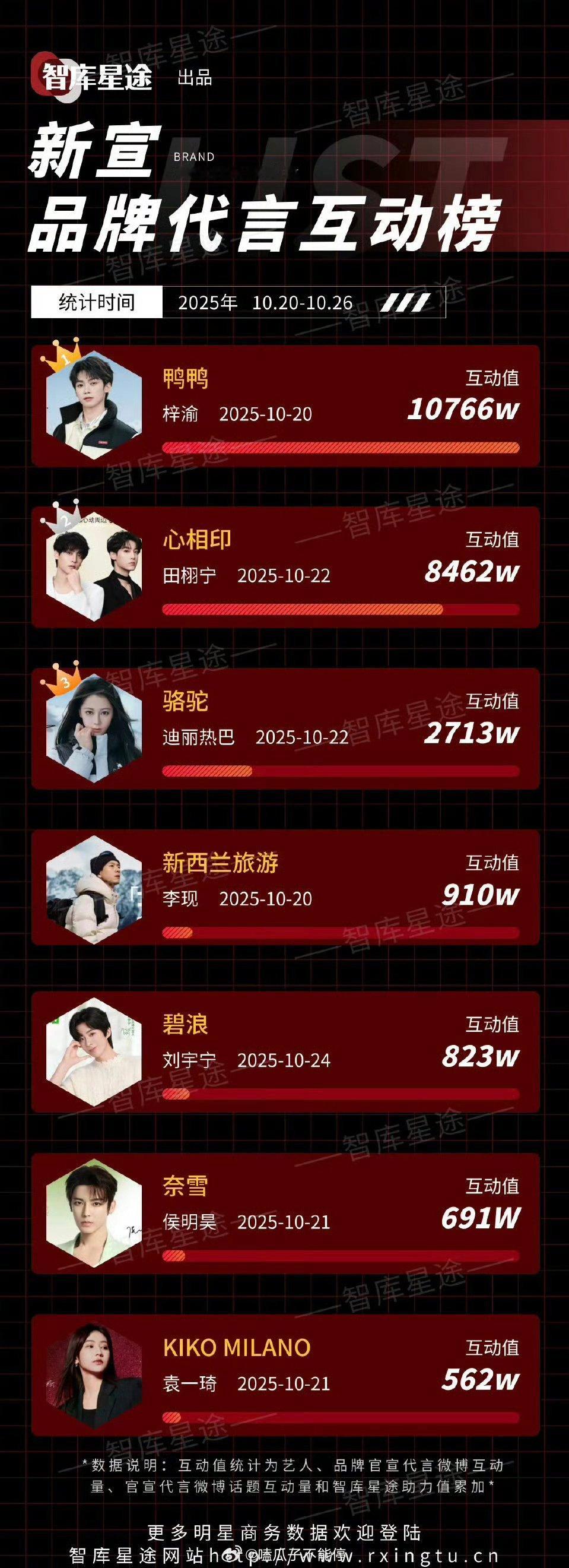 上周新宣品牌代言互动榜:梓渝 田栩宁 迪丽热巴 李现 刘宇宁 侯明昊 袁一琦 ​