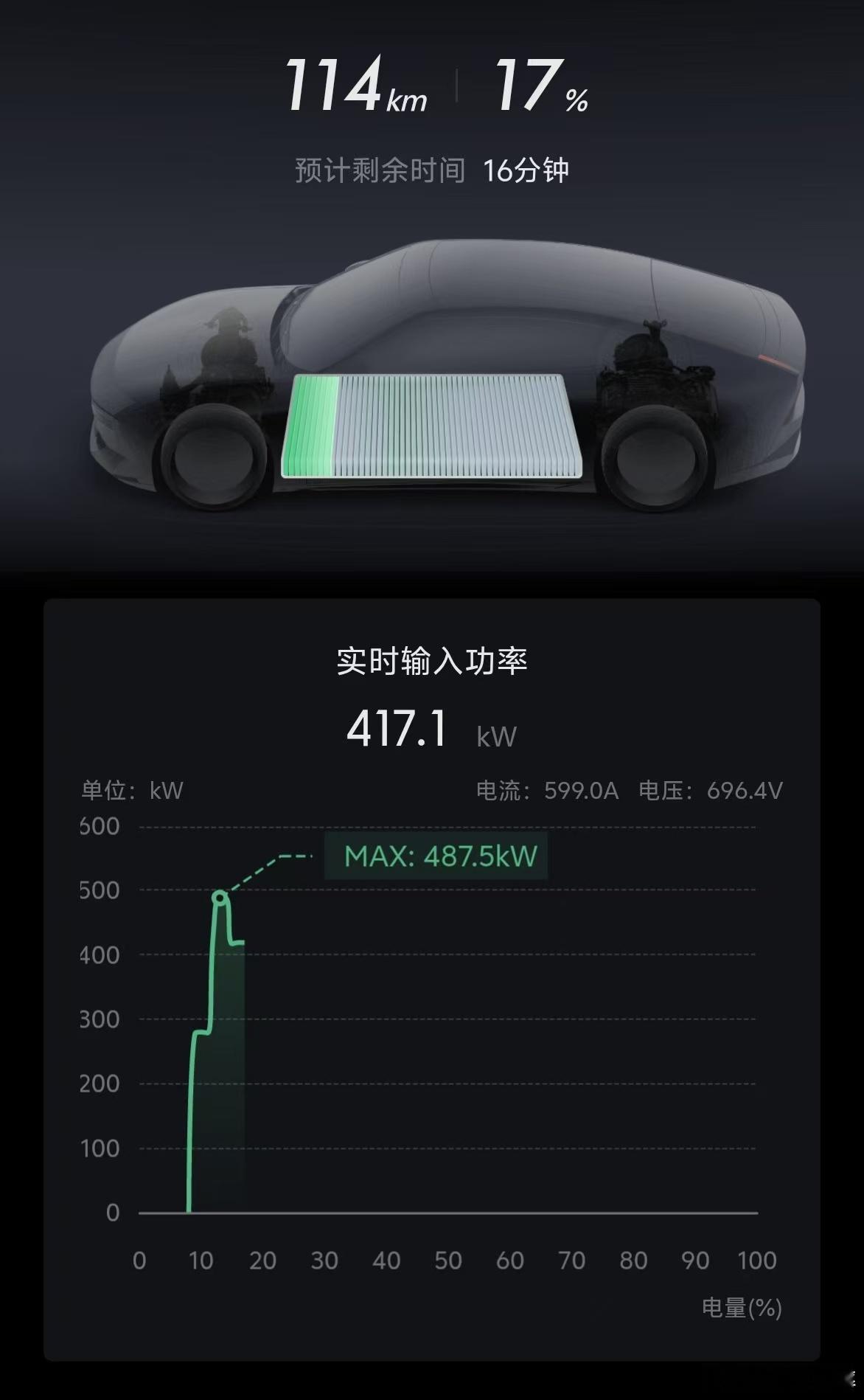 487.5kw的峰值功率！这就是鹏厂的5C