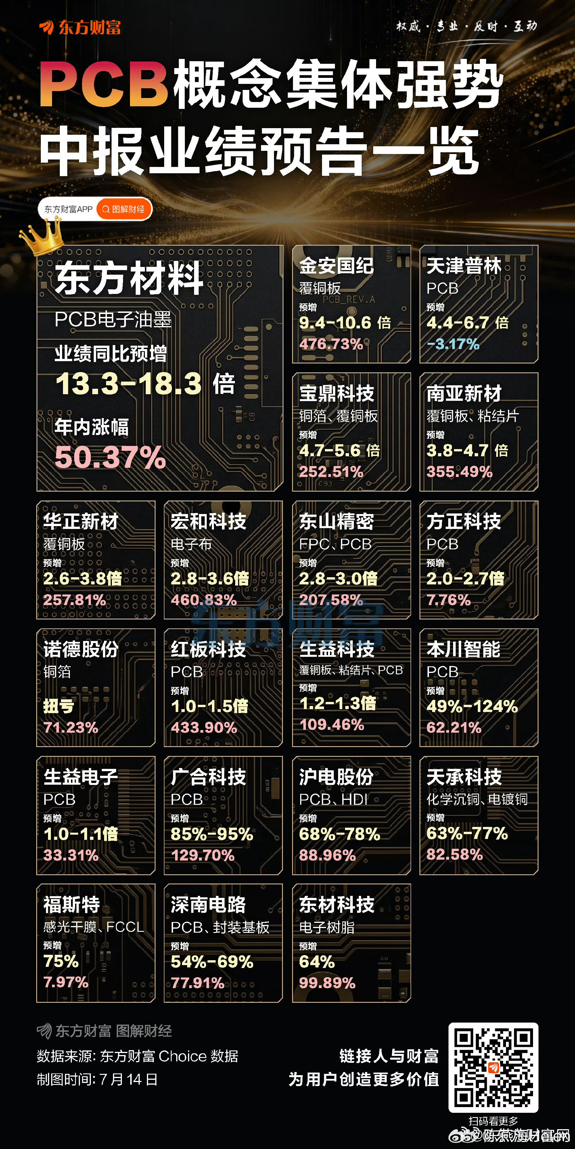【最高预增18.3倍！PCB中报预告亮眼 概念股集体爆发】 