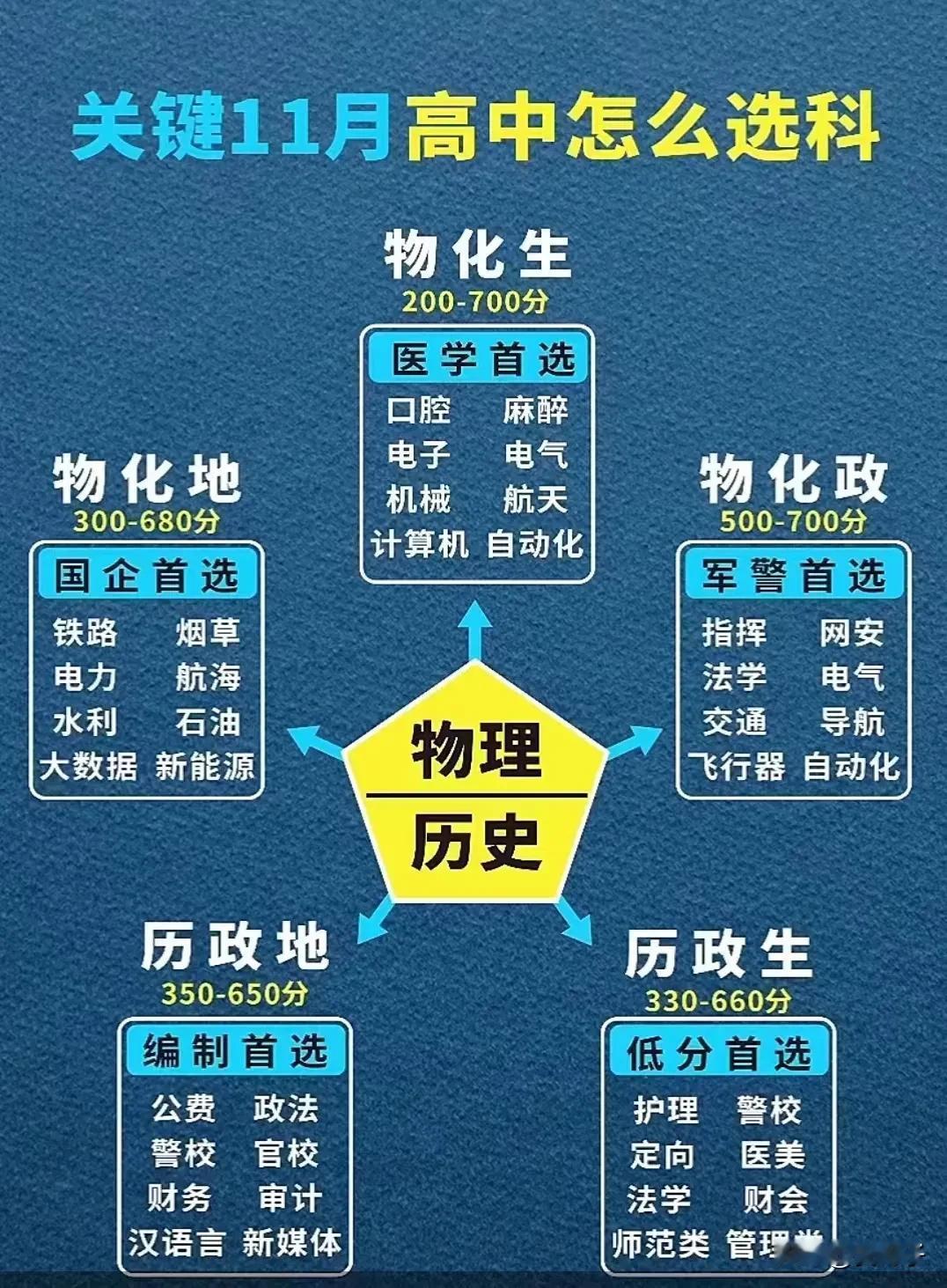 高考选科好何选？高考选科很快结束，如果有考生还没有选科，可以参考下面的进行选科#