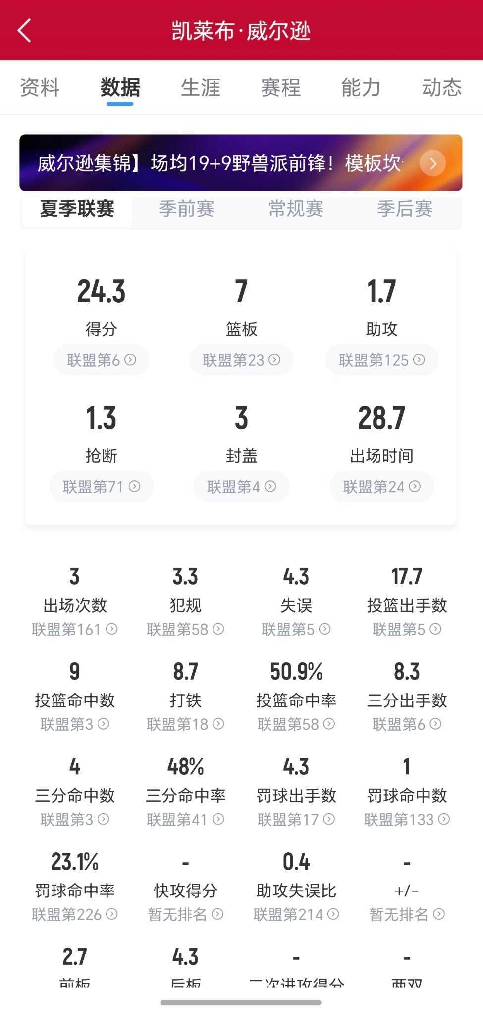 威尔逊夏季联赛数据：nba夏季联赛