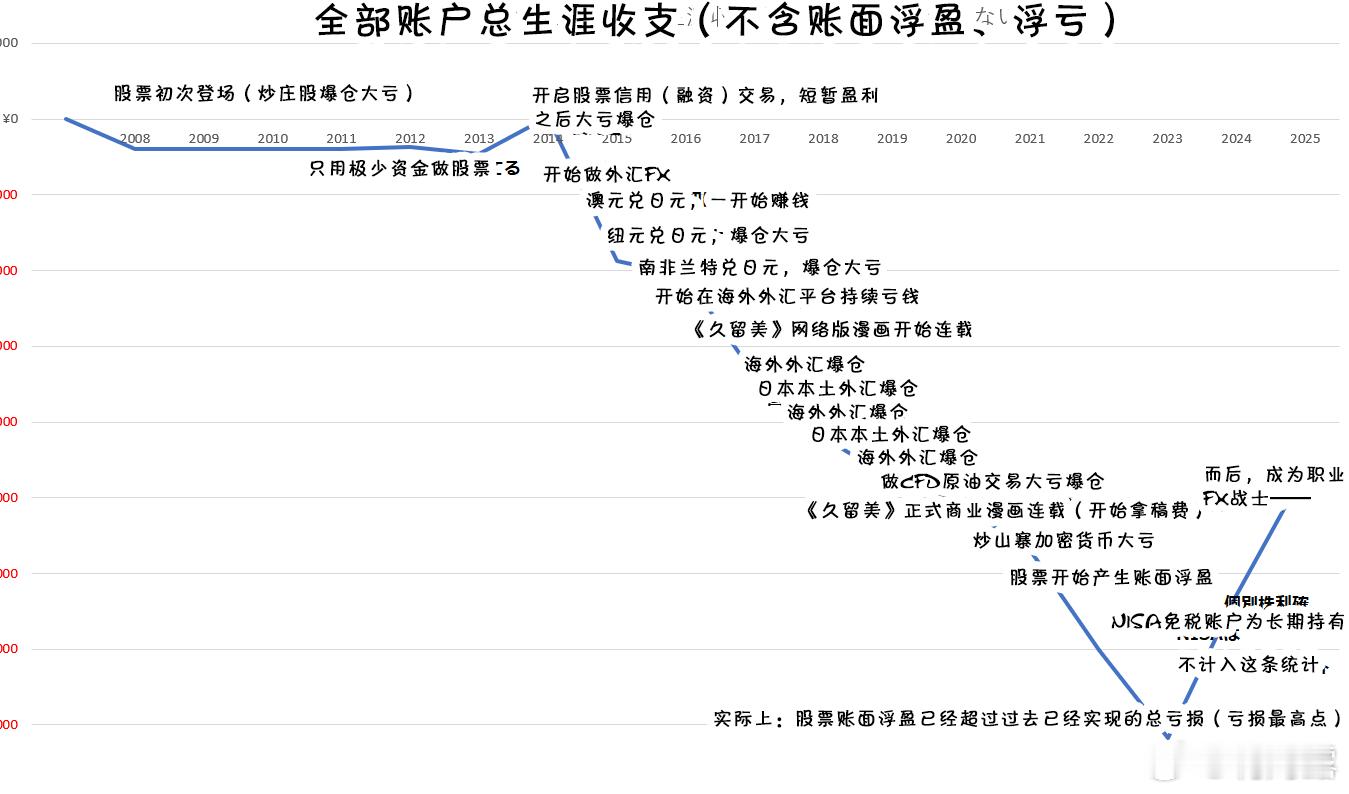 FX战士久留美这个逼作者居然花了18年回本了！！我不能接受[打脸][打脸] ​​