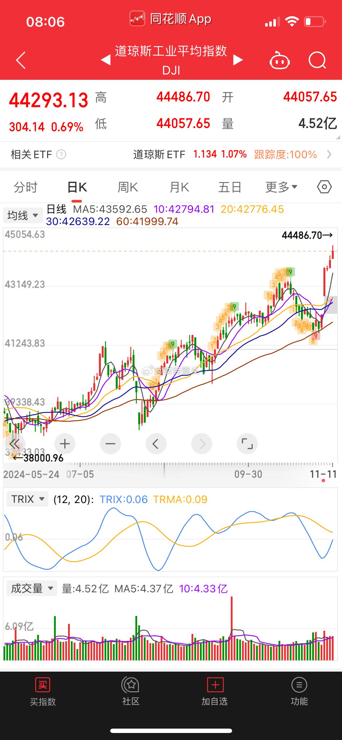 又创新高，美股的走势让人羡慕不已，过去也只能是看看，但现在似乎有追赶美股的资本了