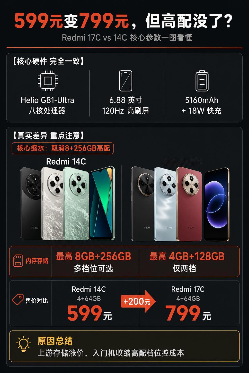 599 变 799 Redmi 反向升级？
Redmi 17C 与 14C 的核