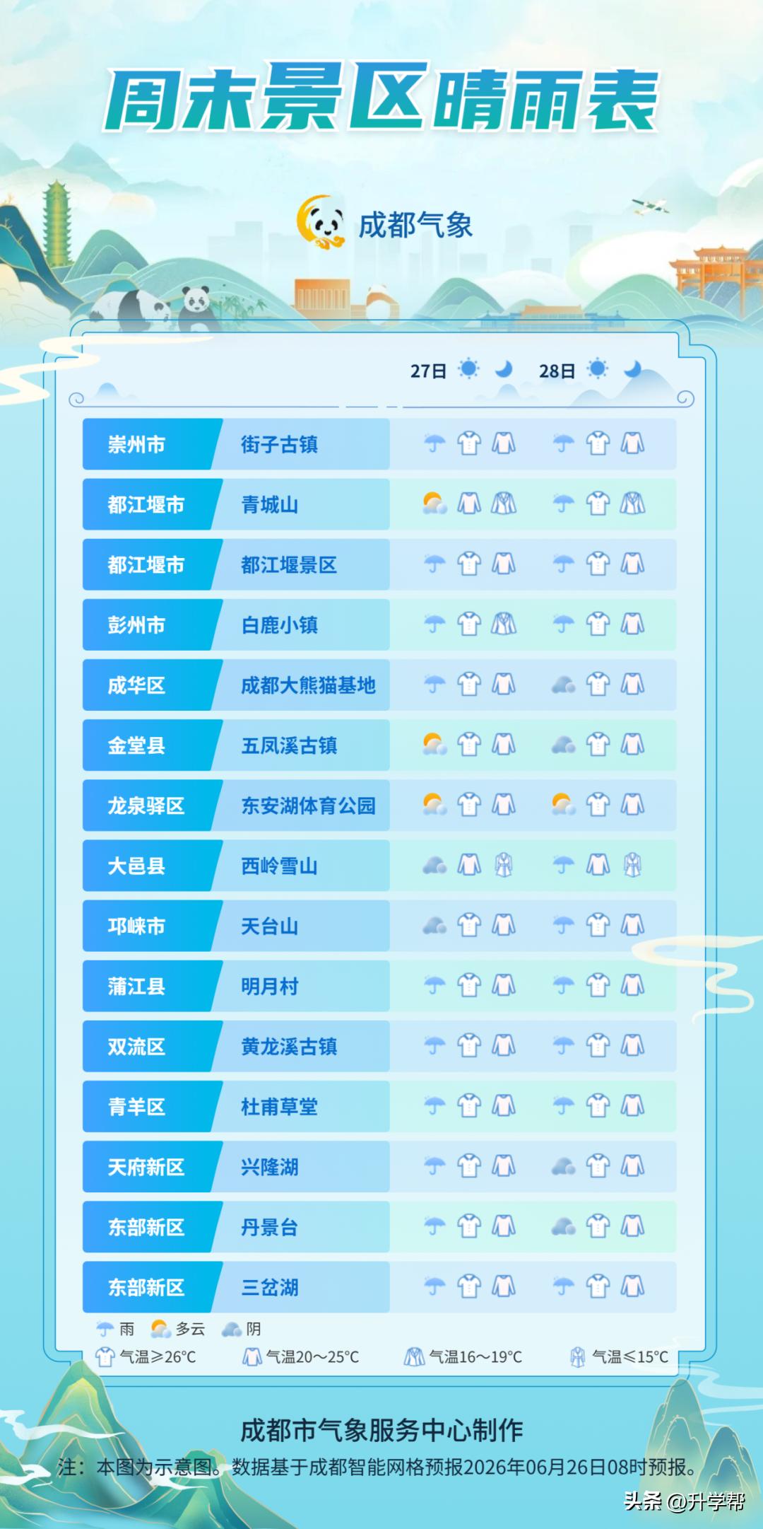 今明四川局部有暴雨，下周成都最高气温33℃，闷热感回归