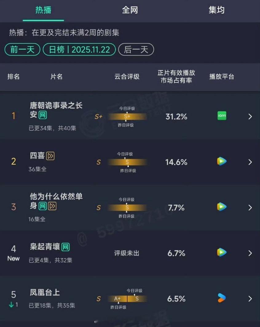 昨天 出来了，唐诡还是占大头， 预估1200+左右，占比6.7，等唐诡播完登顶应