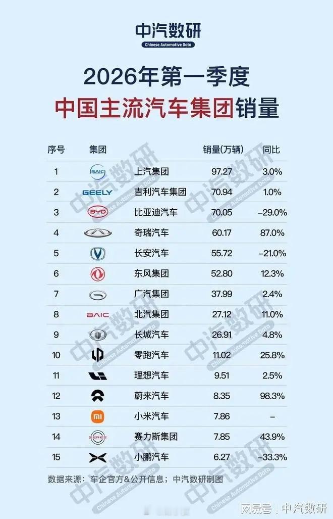 福特汽车一季度电动车销量大跌近7成刚刷到福特在美国的电动车销量，跌了快七成。Mu