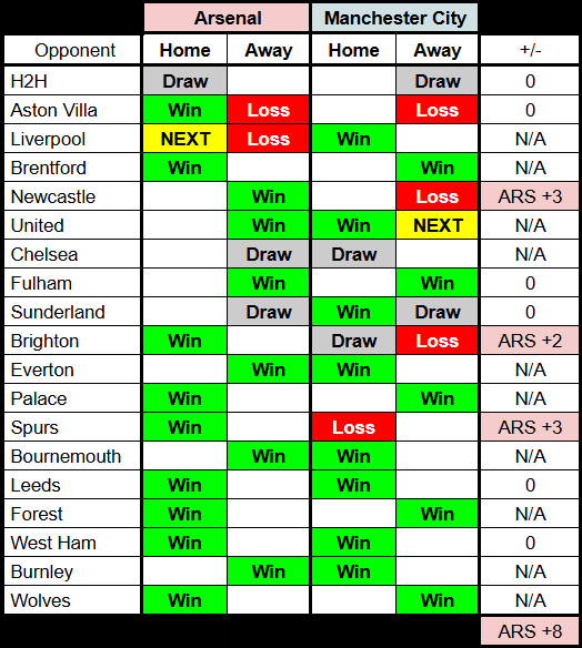 +2，接下来两场比赛将是这个统计维度上重要的分水岭。 