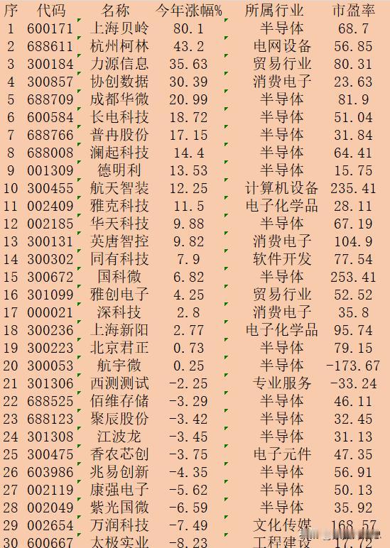 存储芯片概念股，2024年以来涨幅30强：

序 代码 名称 今年涨幅% 所属行