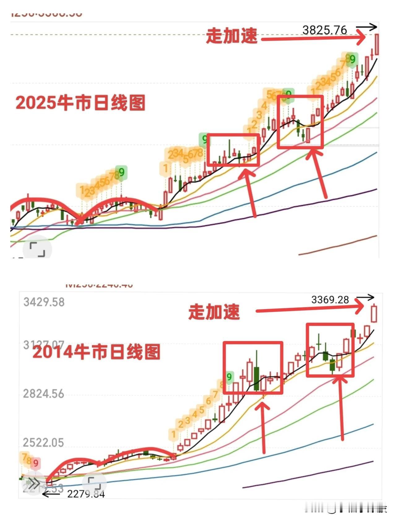 2014年牛市和今年的牛市共同点又出现了！大家打开他们的日线图再看下，神奇的一幕