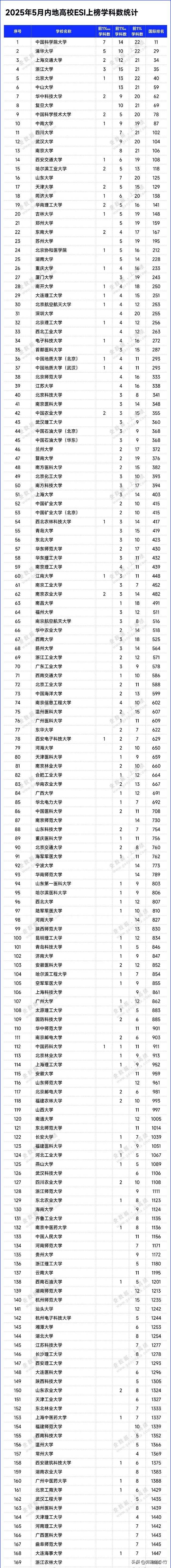 2025年5月ESI大数据：中山大学和华中科技大学等高校都新增了世界前1‰学科