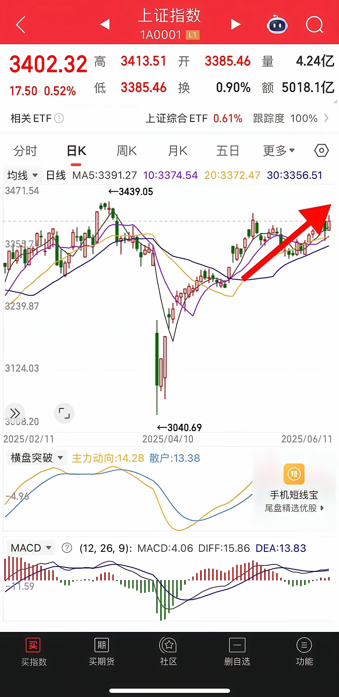 明确观点反弹会继续，明后天看指数突破3416，冲击3439点。​3439是三月份