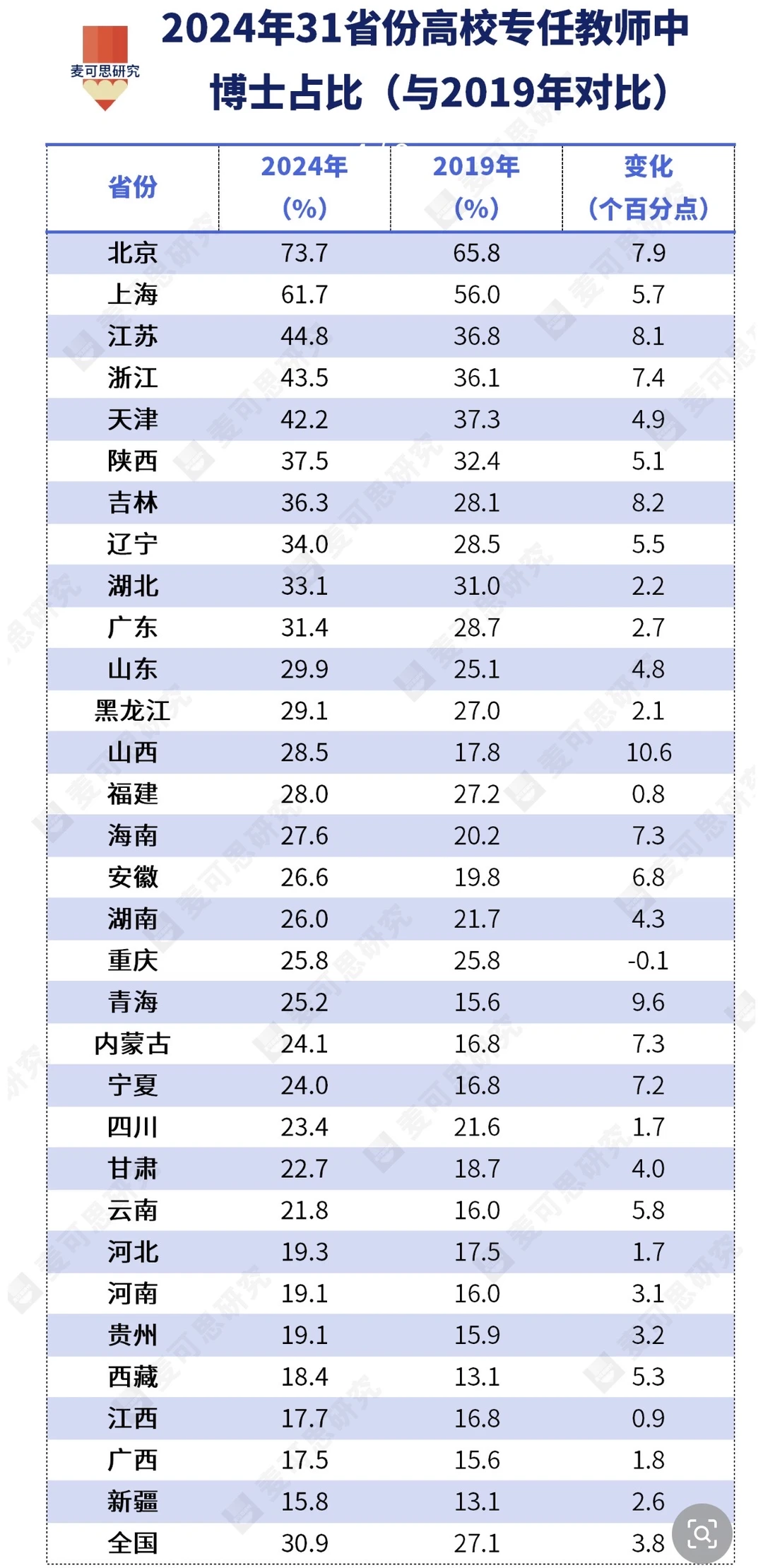 2024年高校任课教师博士比（与2019年