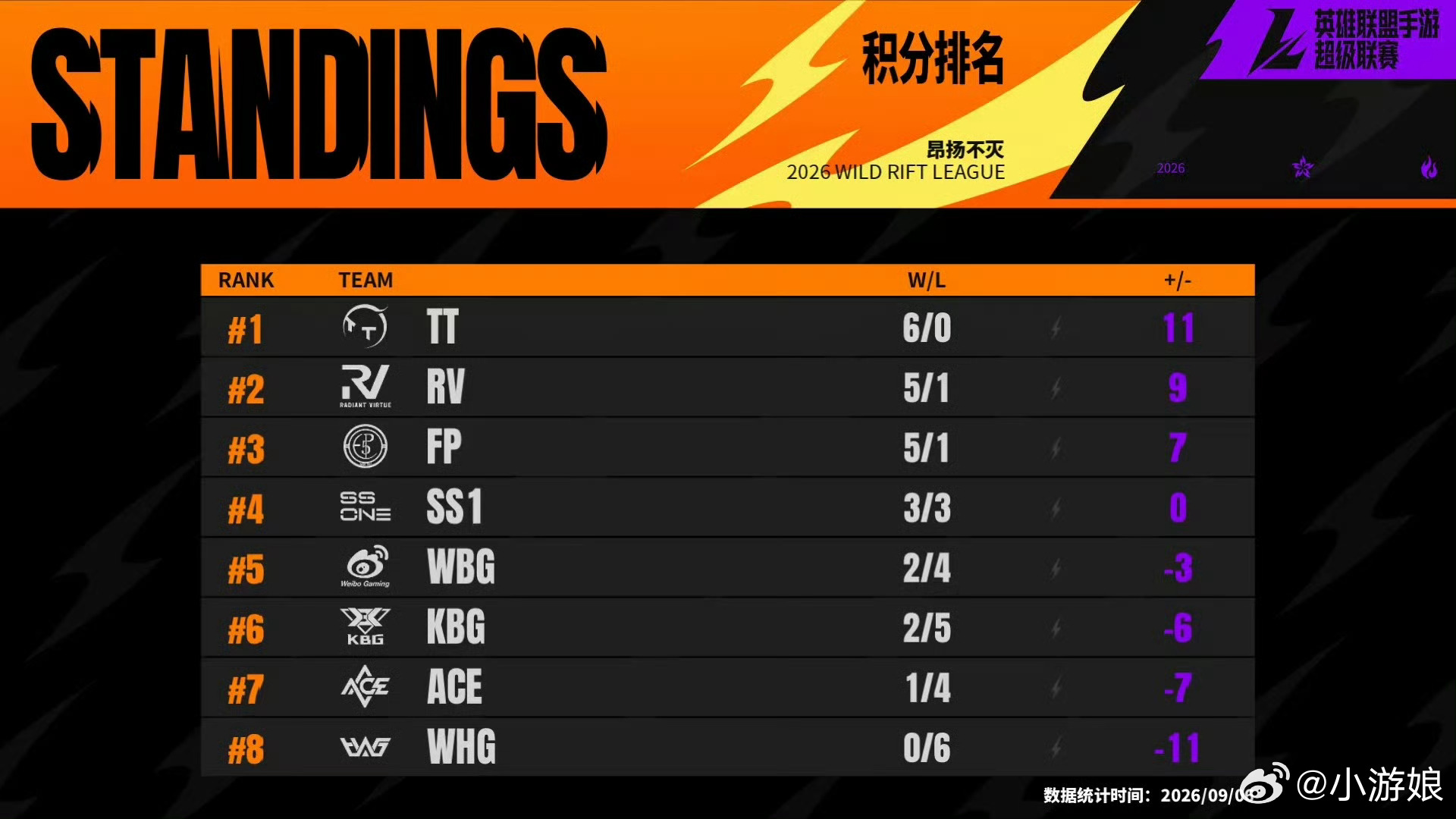 💫2026WRL秋季赛  常规赛W3D3【今日赛果+下周预告】今日比分：⭐KB