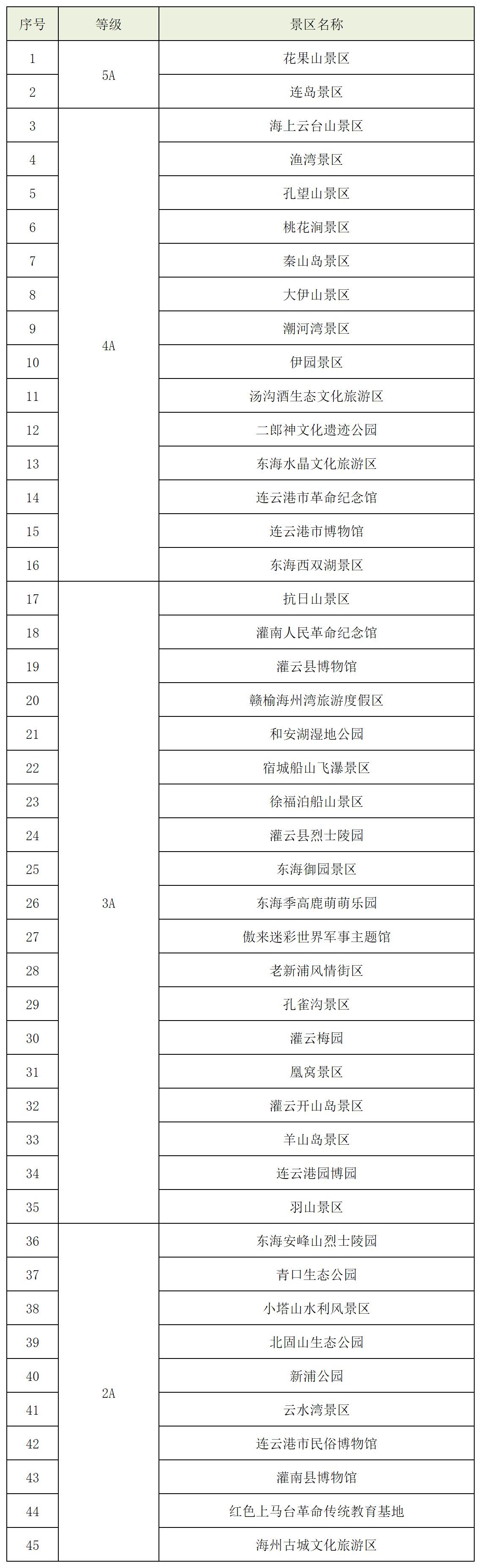 苏超福利来了，连云港45家景区对苏州市民免费