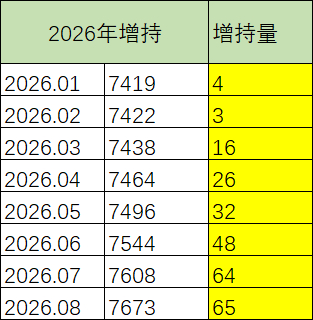 央行今年增持数据。 ​​​