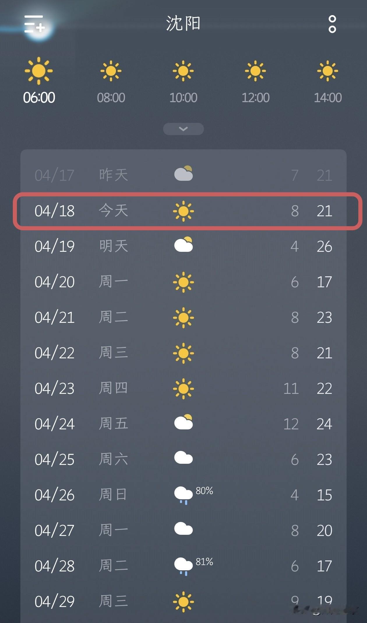 ☀️【沈阳天气播报】

今天（4月18日）沈阳阳光明媚，是个晴朗的好天气，气温在