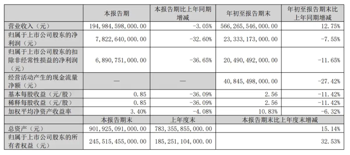 比亚迪发布第三季度财报，报告显示，比亚迪第三季度营收1950亿元；同比下降3.0