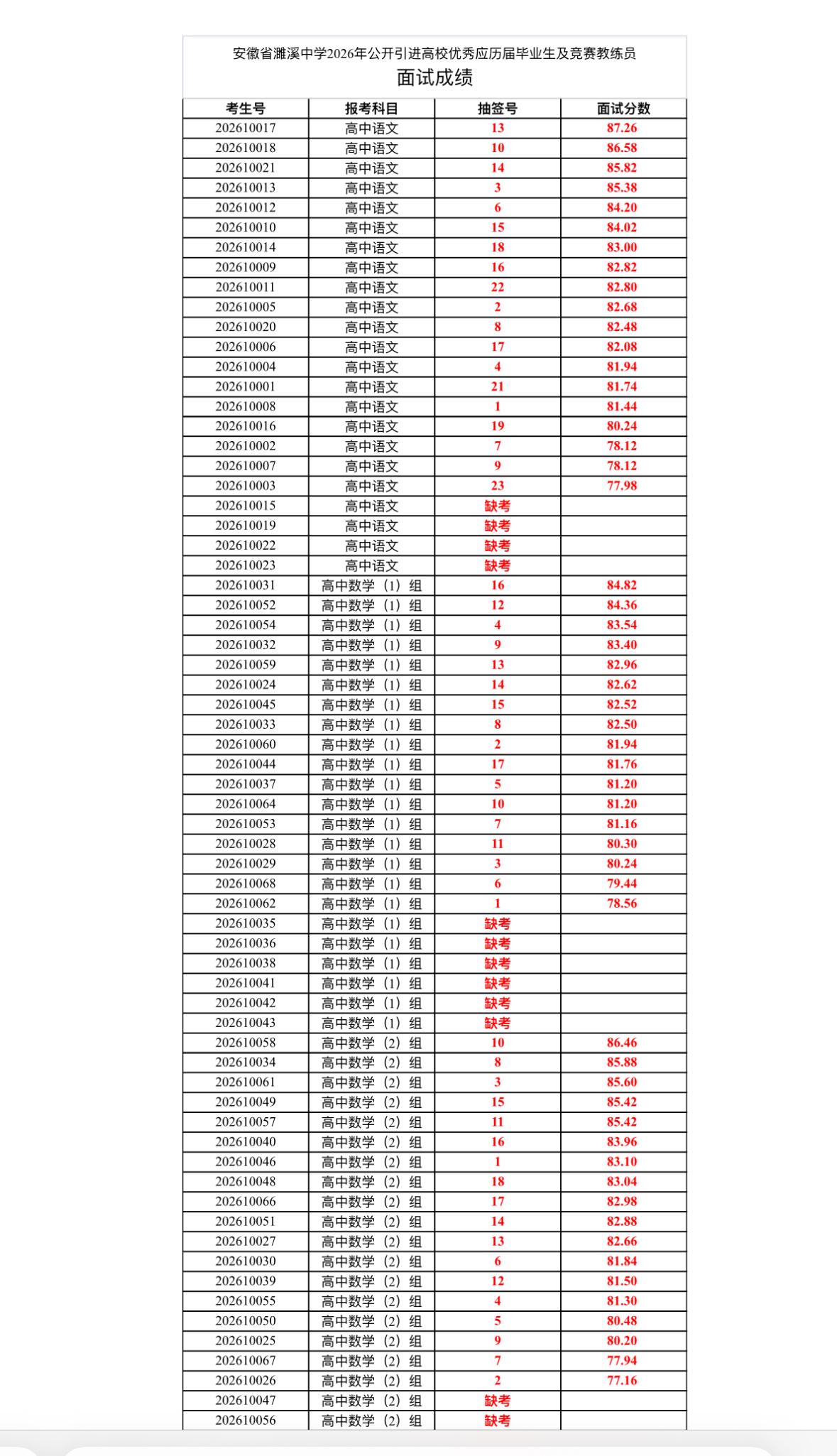 速查！淮北濉溪教师引进面试成绩公布！

📌发布单位: 安徽省濉溪中学
📌通知