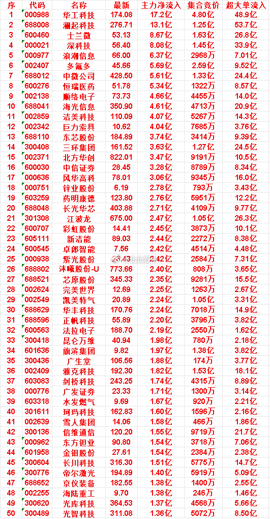 6月29日开盘45分钟，主力资金“买入的 ”的50名单一览！长川科技：最新 31