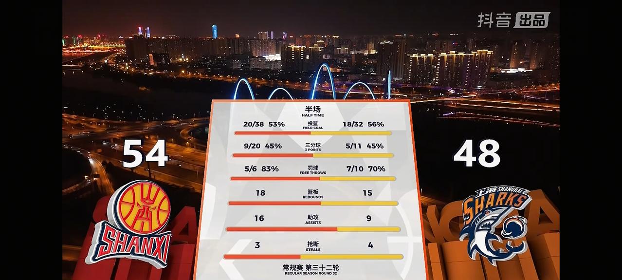 山西汾酒上半场54：48领先上海久事。双方各打了一节好球，第一节山西汾酒弃将古德
