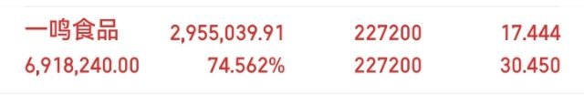 兄弟们，一鸣食品目前持仓浮盈75.479%，今日继续走强上涨2.238%📈之前