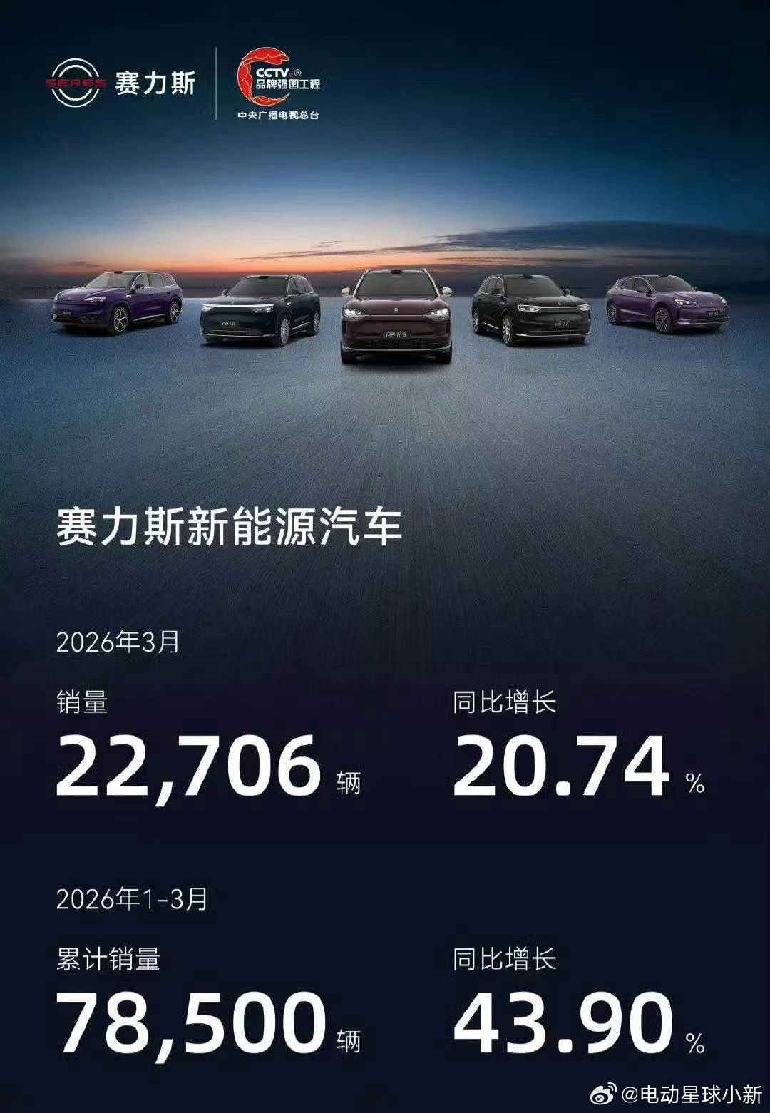 赛力斯新能源汽车 3 月销量 22706 辆，同比增长 20.74%；今年 1 
