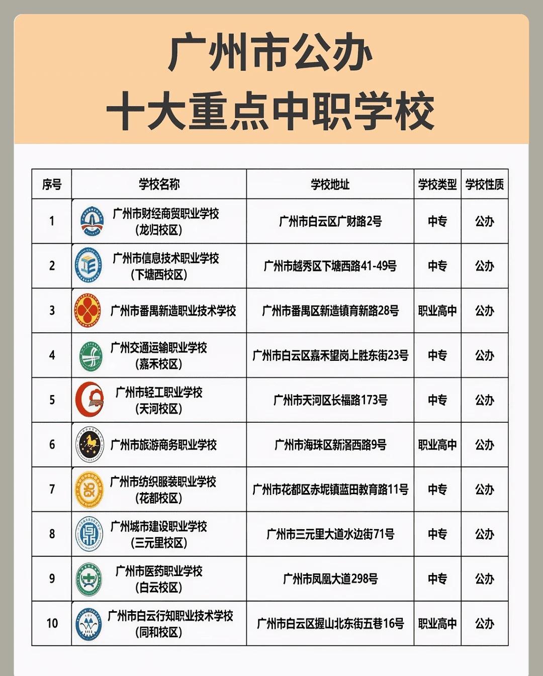 广州公办中职院校大揭秘！十大重点学校一览
想在广州读中职的宝子们看过来
老师为大