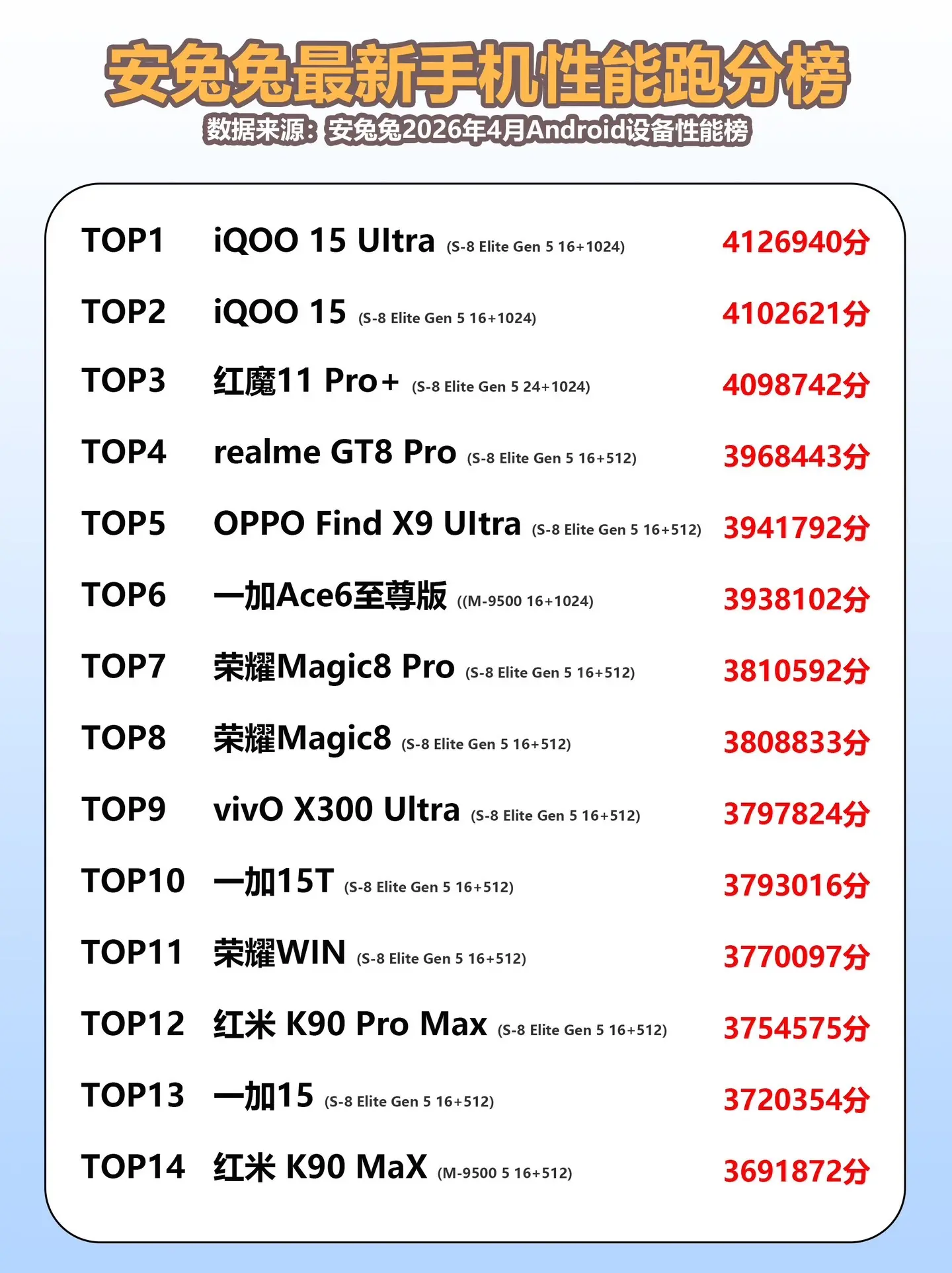 安兔兔最新性能跑分榜。