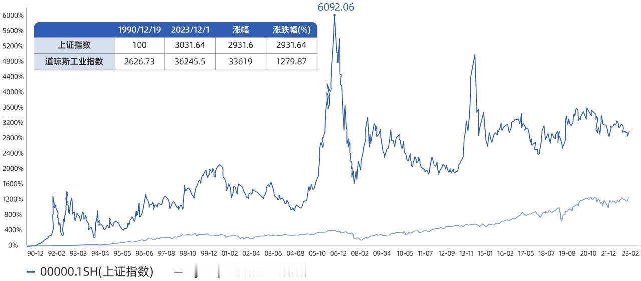 近几年A股股民们无不羡慕美股十年长牛，对A股怨声载道，但拉长时间看，A股涨幅要远