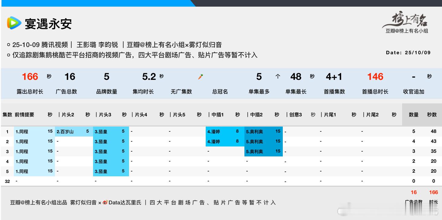 王影璐/李昀锐（平）宴遇永安 首播4+1集最新单集5广48s，最低2广20s，总