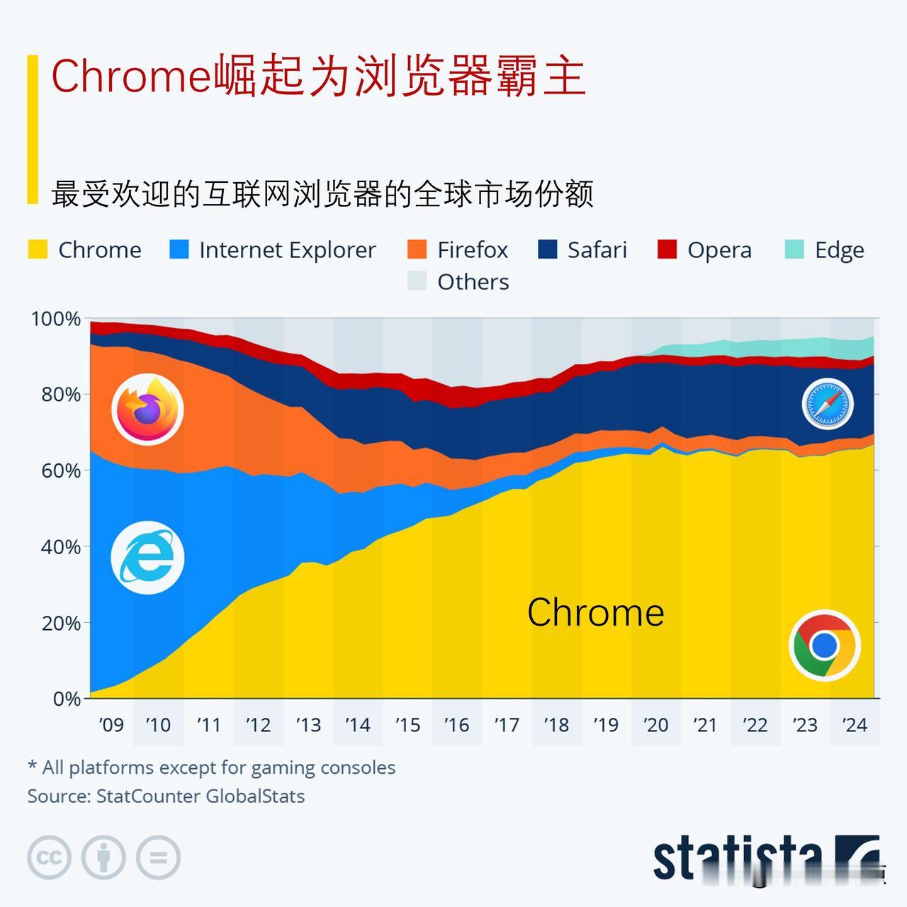 谷歌的Chrome崛起成为浏览器霸主，美国司法部认定谷歌在在线搜索领域保持非法垄