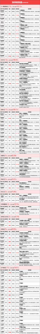 4月28涨停板复盘 