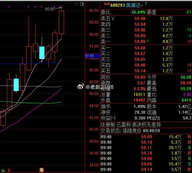 恭喜 奥浦迈突破新高！来自7/14分享的真爱~还有在车上的老铁吗？ 