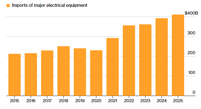 【#美媒惊觉建AI数据中心离不了中国电力设备#】 在美国得克萨斯州阿比林，超过6