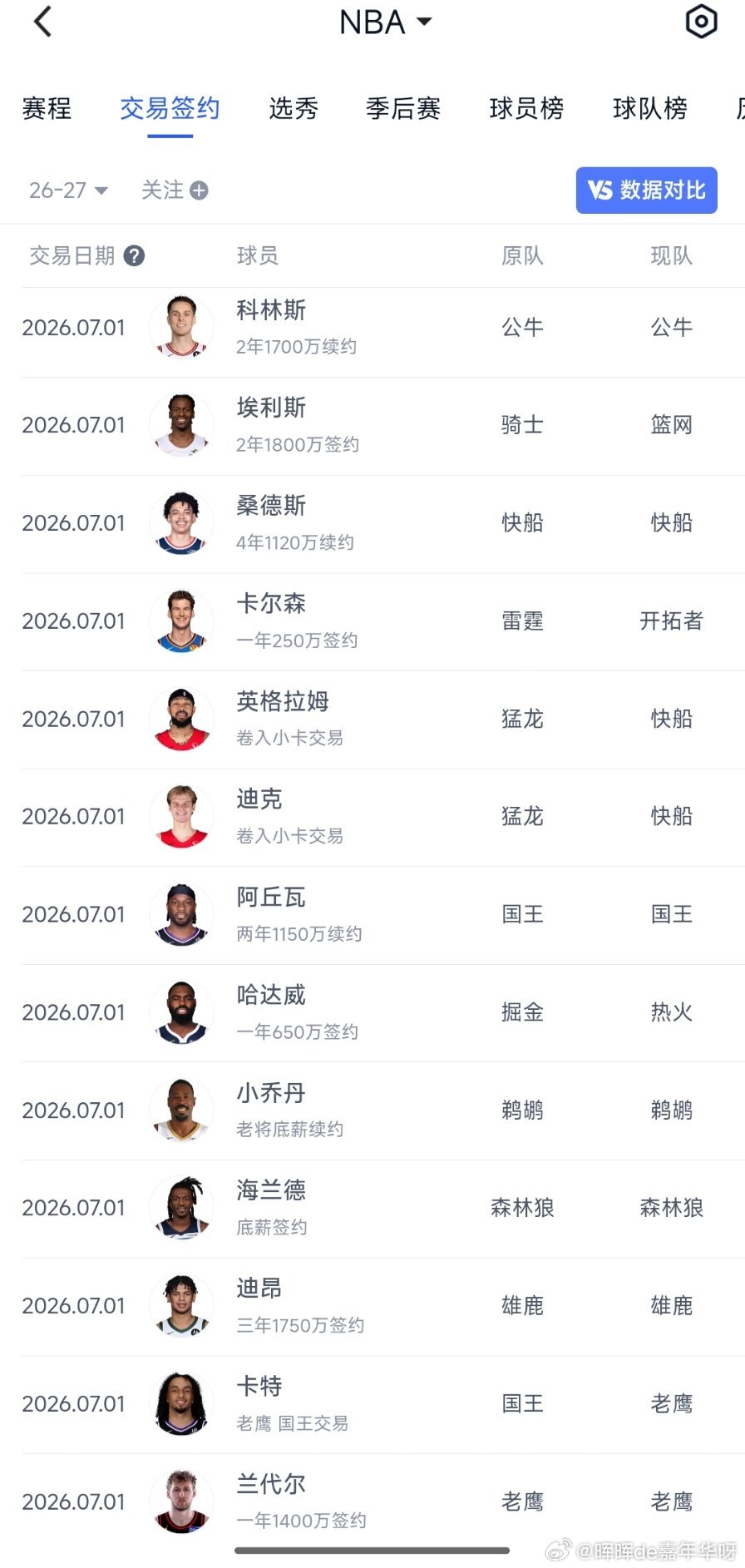 NBA NBA目前的交易名单 好长的list！nba nba交易市场