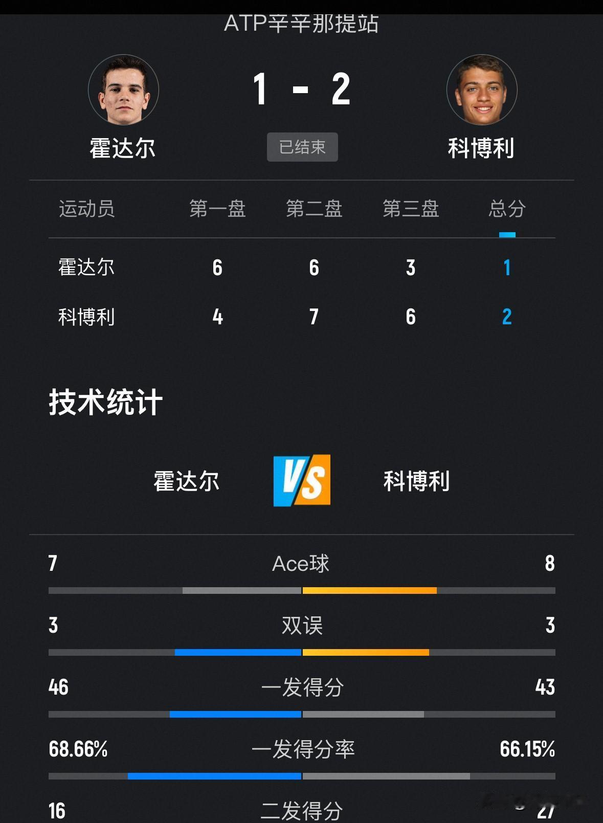 首盘比赛，霍达尔状态神勇，以6-4先下一城，让现场支持科博利的球迷们心都揪了起来