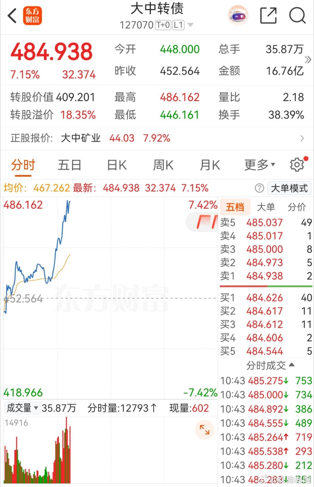 有色金属强了，大中转债这货今天也是不错的。 