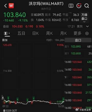 【美股存储芯片股走强，沃尔玛市值蒸发超5600亿元 】 当地时间8月20日，美股