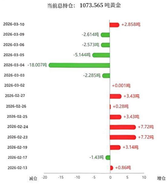 3月10日，
国际金价大幅上涨，
站上五千二百美元。

那么和其高度相关的
黄金