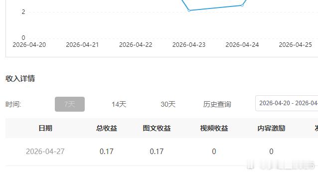 今天才0.17元，主要是那天带胖娃娃，忘记多写一点了