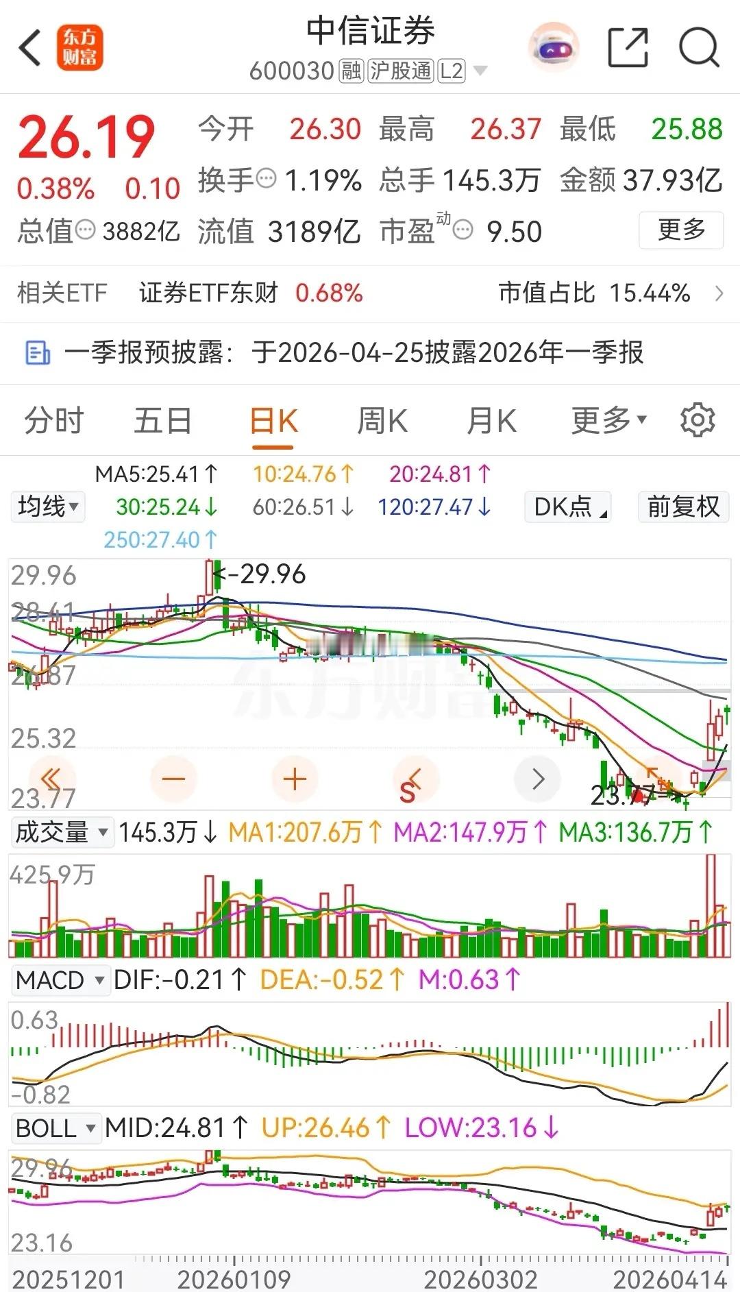 东方财富和中信证券探底回升，连续三天上涨。券茅东方财富今天早盘小幅高开后震荡走低