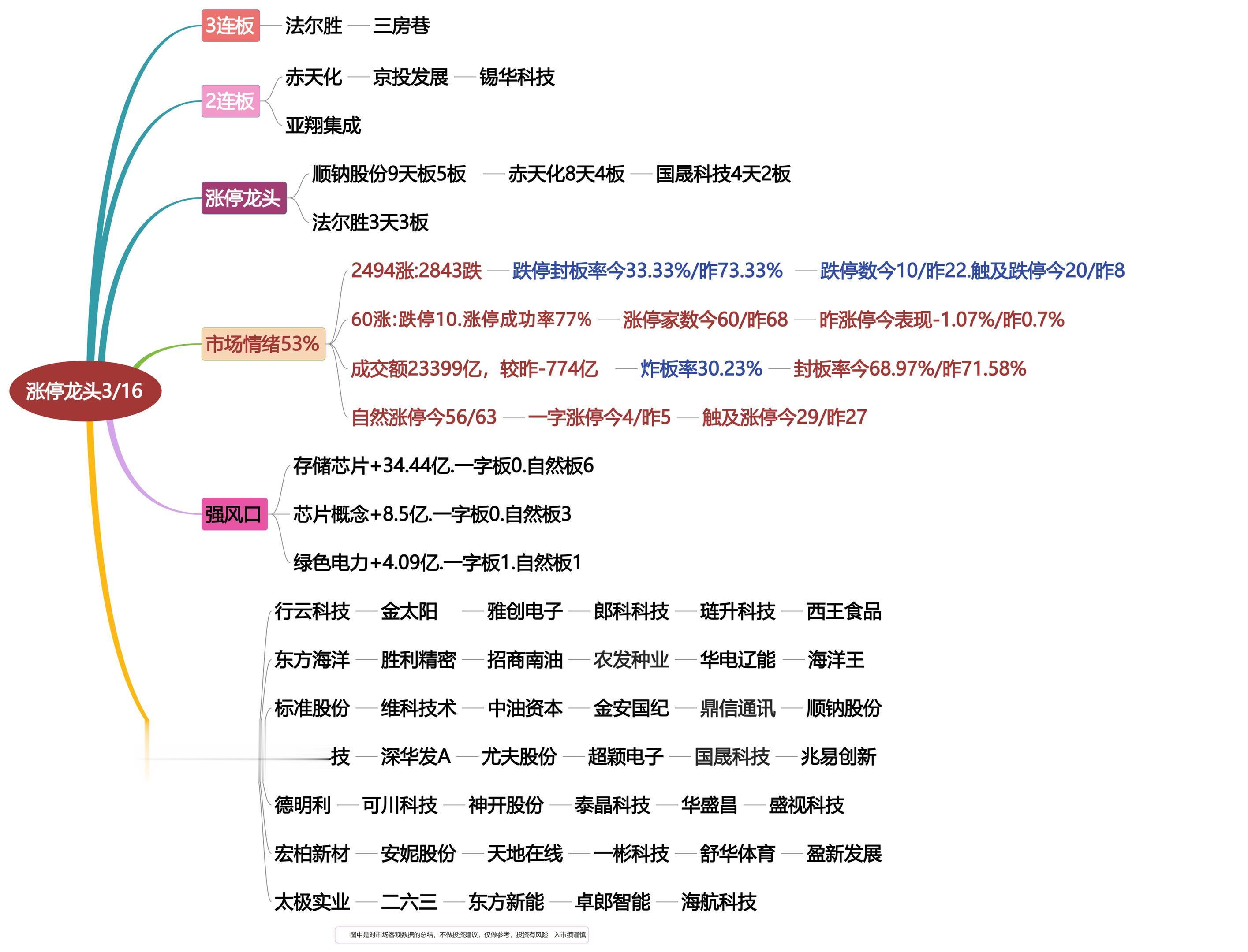 3月16日涨停龙头复盘！