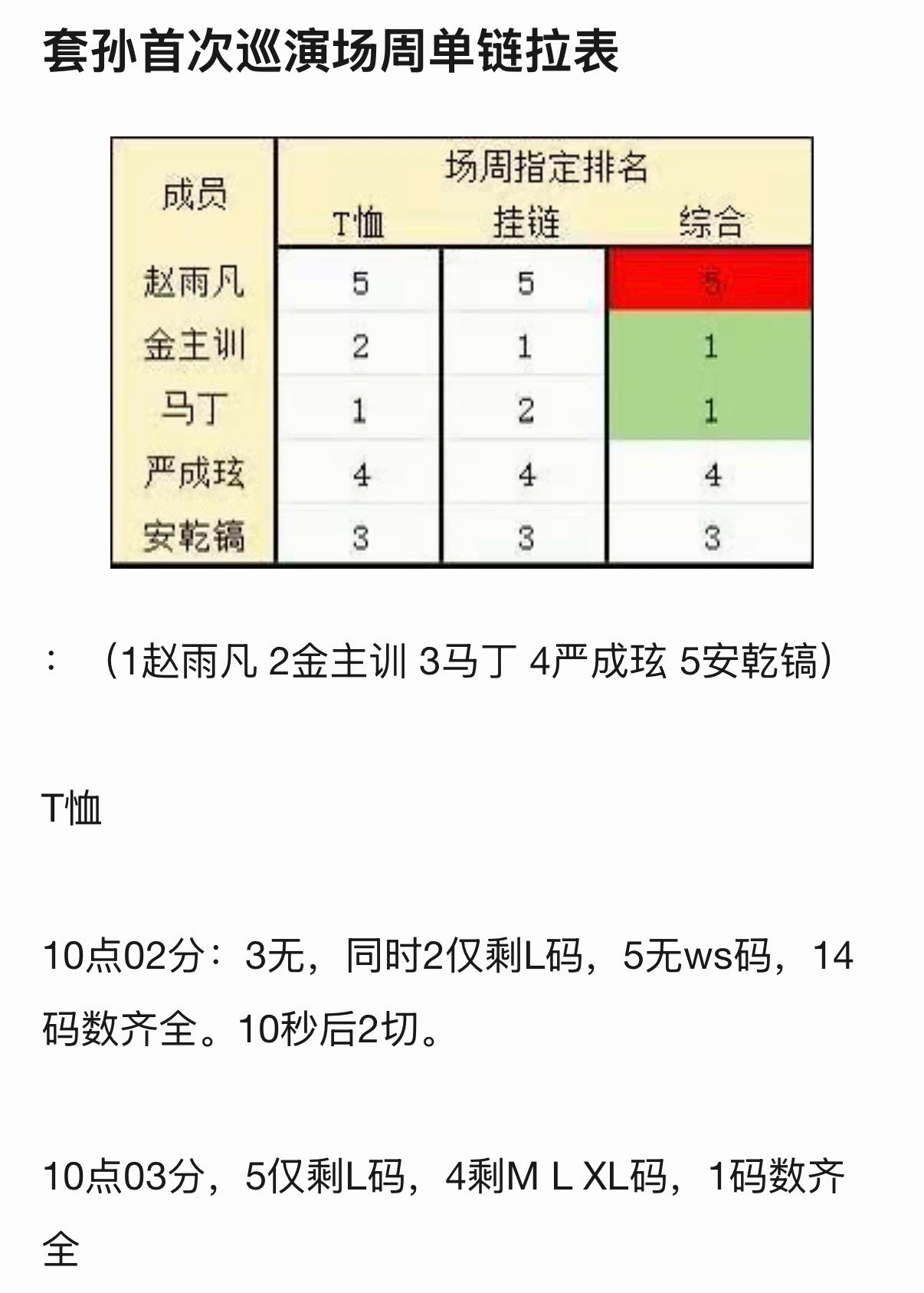 CORTIS首次巡演场周单链拉表赵雨凡、金主训、Martin、严成玹、安乾镐 