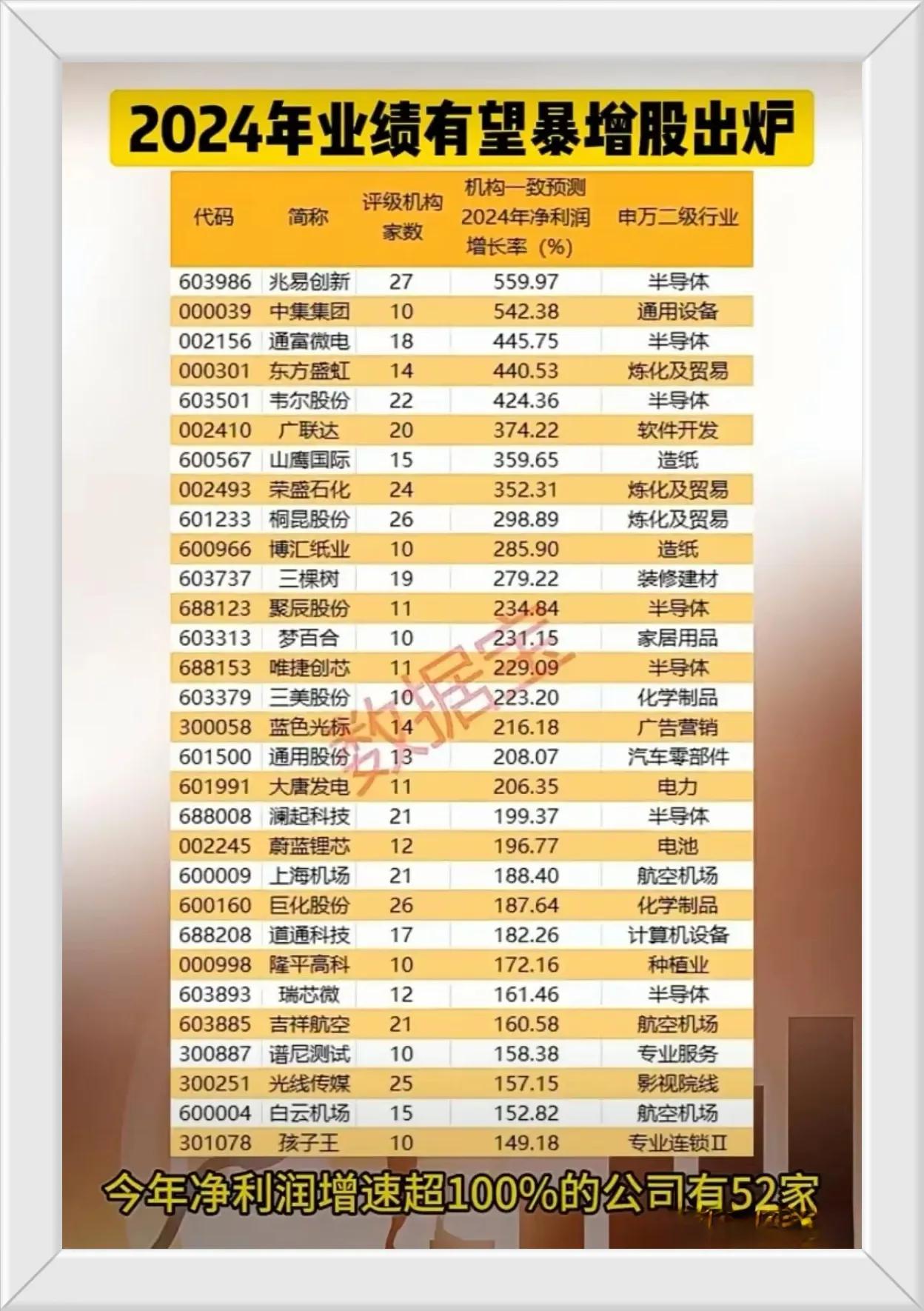 2024业绩有望大幅增长的企业排名，逆势上涨才是真正的良心企业，值得点赞收藏！