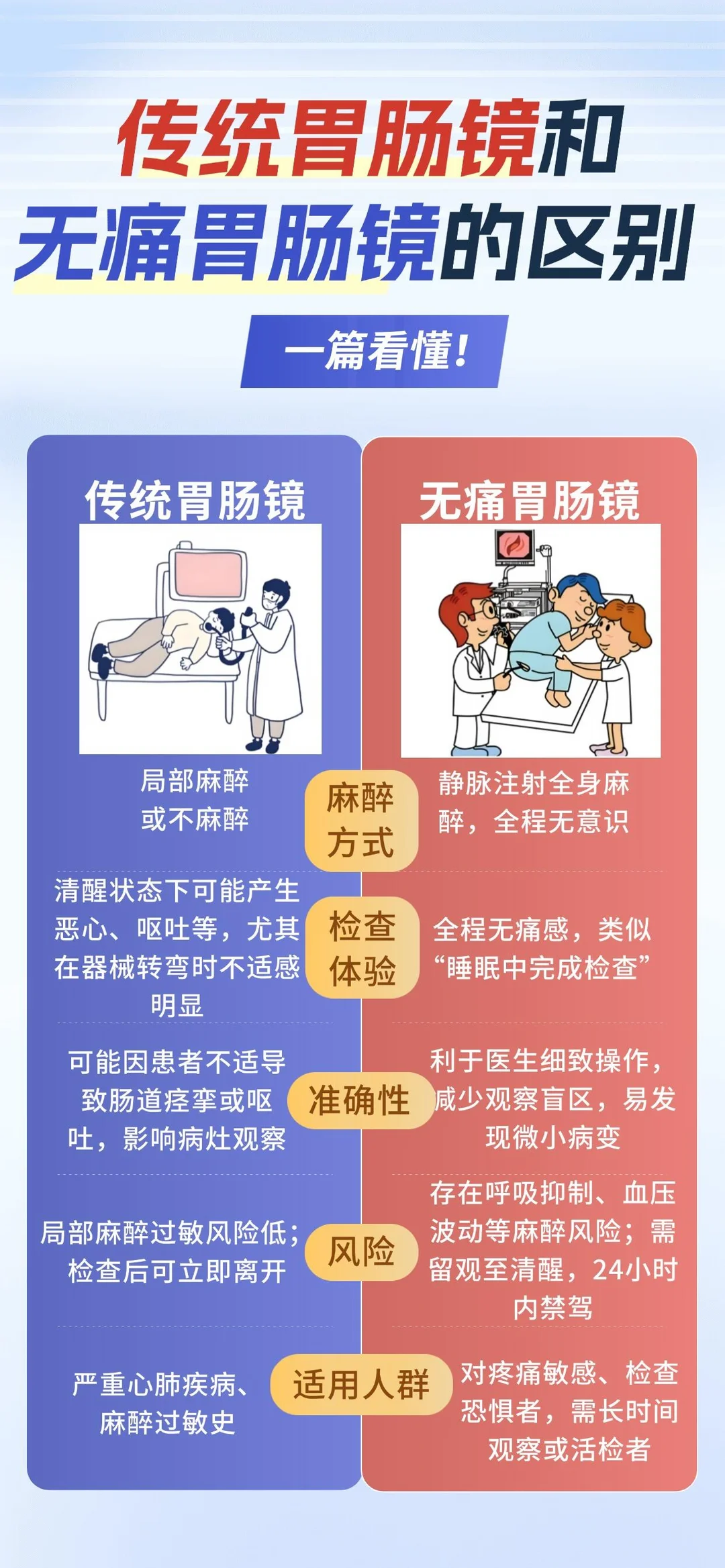 ⚠️爸妈怕做胃肠镜？
